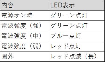 novas Home+CA　LED表示
