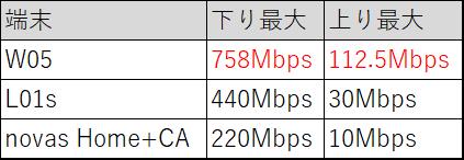 W05とnovas Home+CAとL01sの最大速度