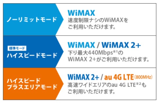 通信モード
