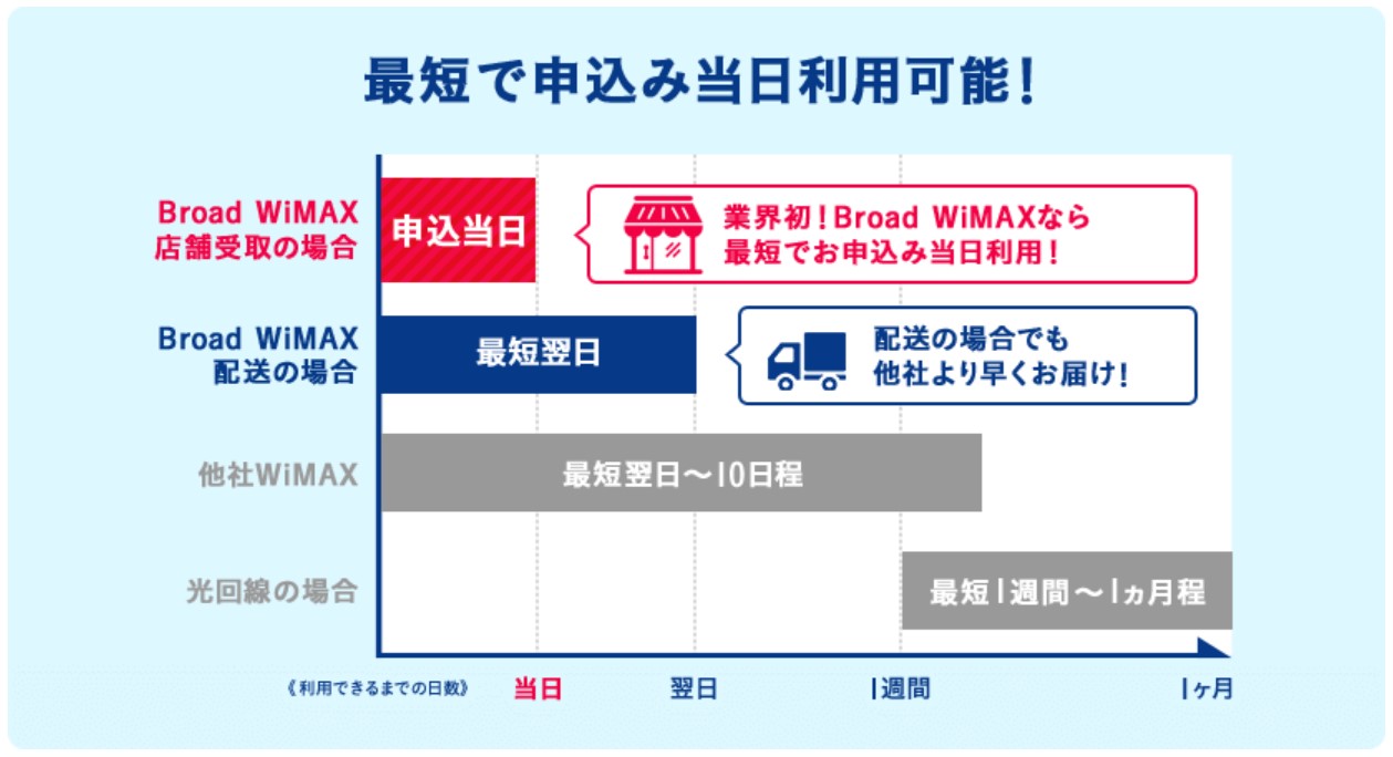 broad wimax発送表