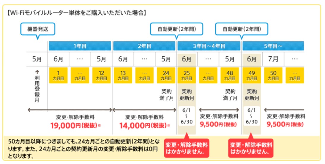 nifty wimax 契約更新月