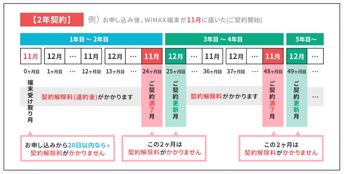 pepabo wimax違約金