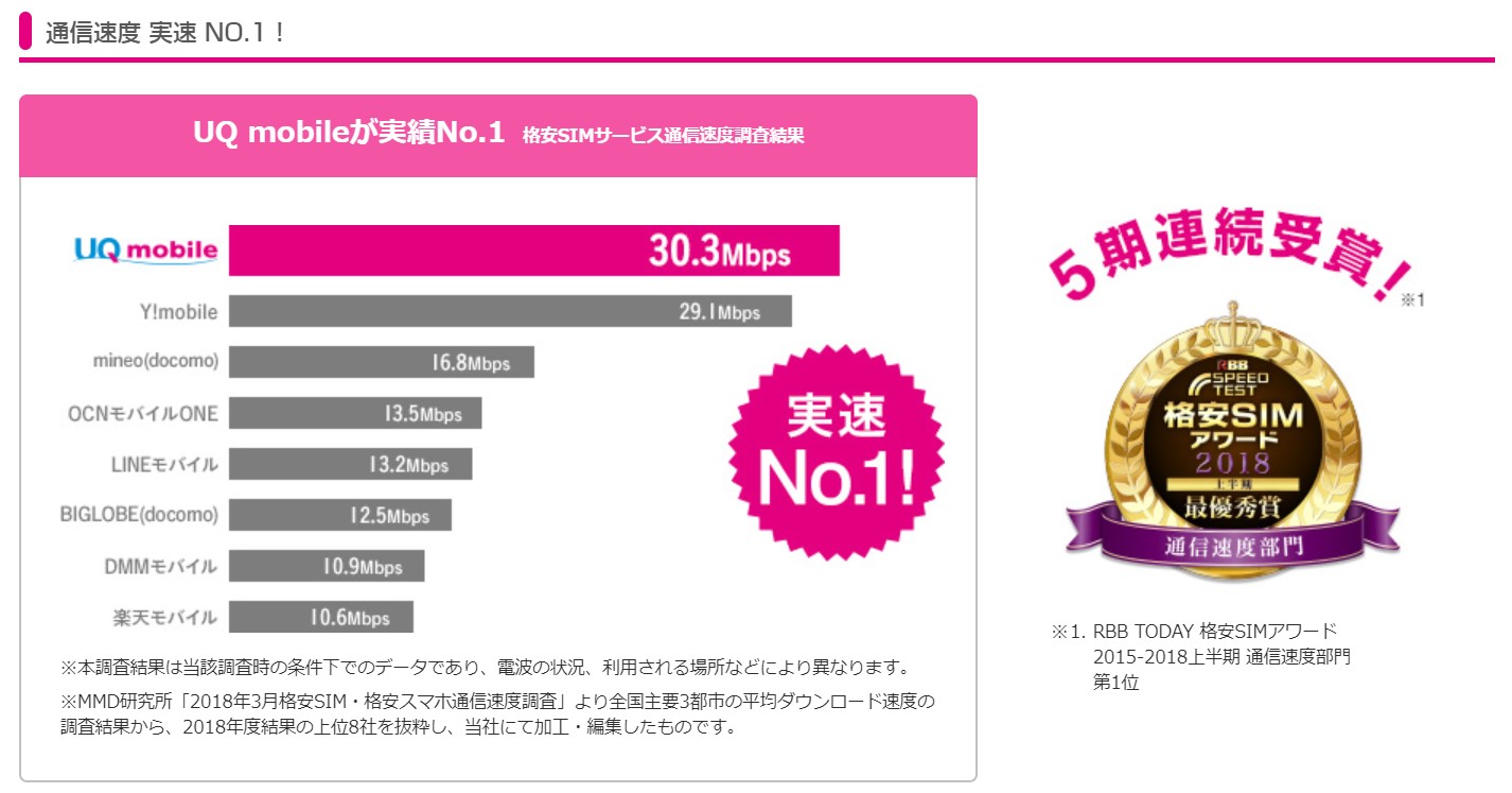 UQモバイル速度No,1
