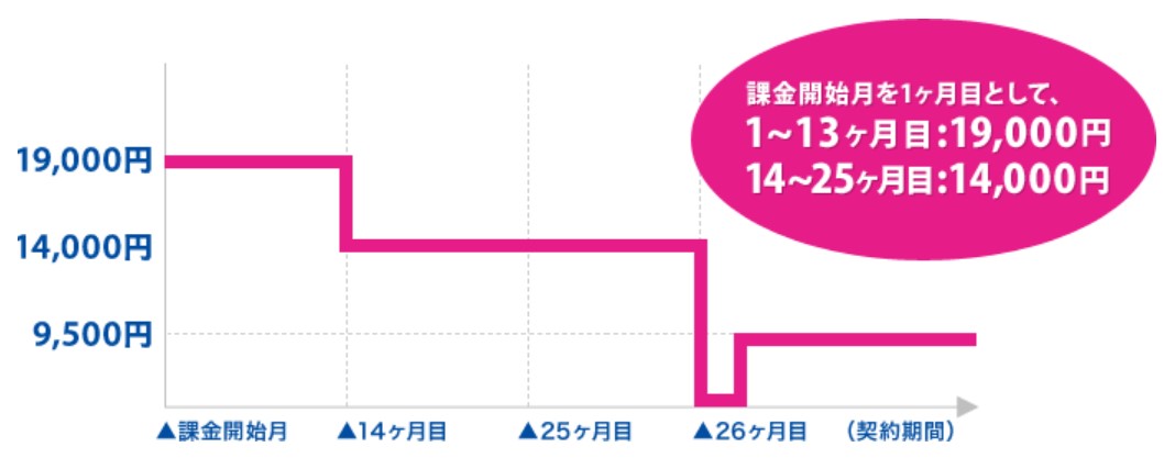 uq wimax 2年契約更新月