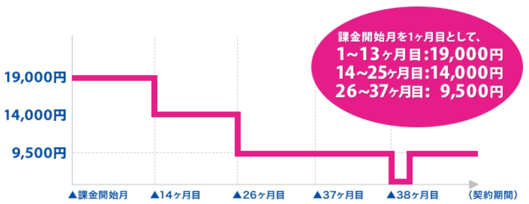 uq wimax 3年契約更新月
