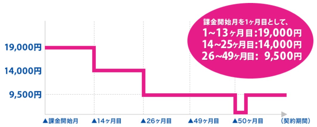 uq wimax 4年契約更新月