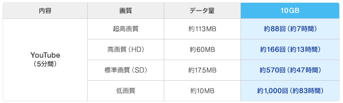 3日で10GB目安