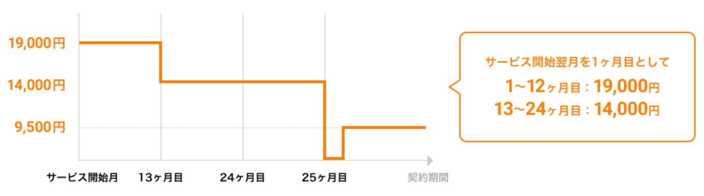 nova wimax 違約金（2年）
