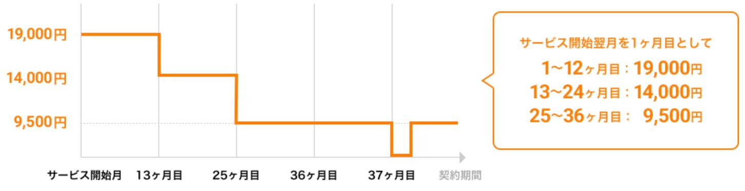 nova wimax 違約金（3年）